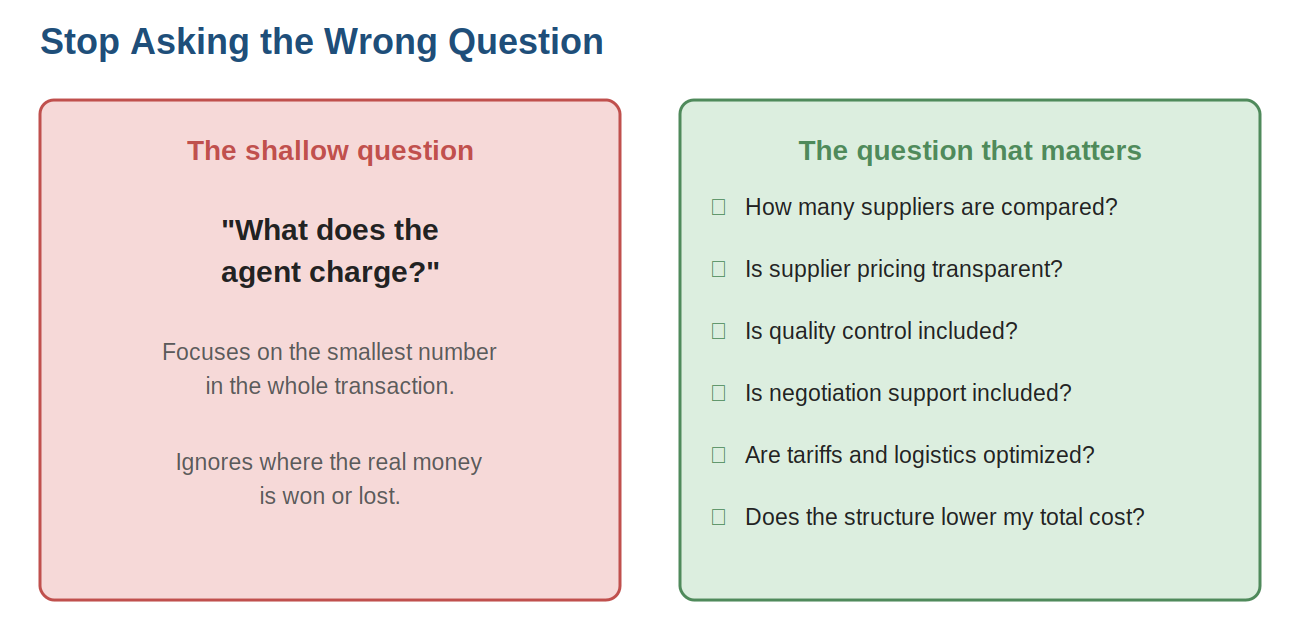 The shallow question focuses on the smallest number in the deal. The better question focuses on your total cost.
