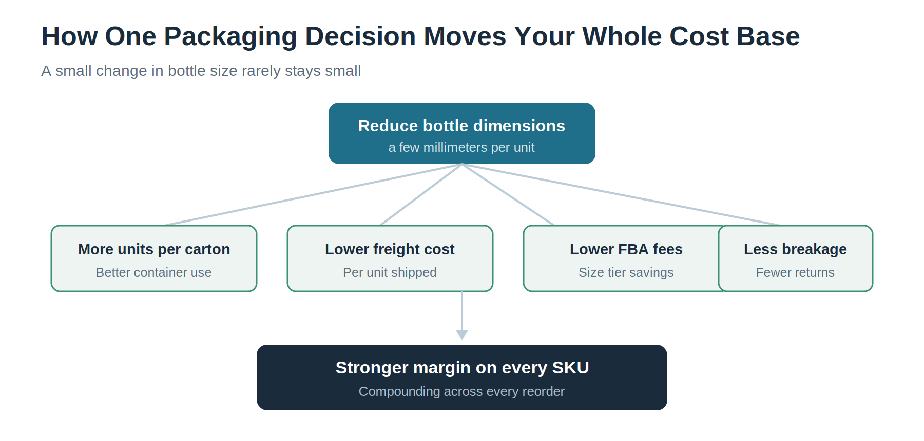 Figure 3. A small packaging change rarely stays small.