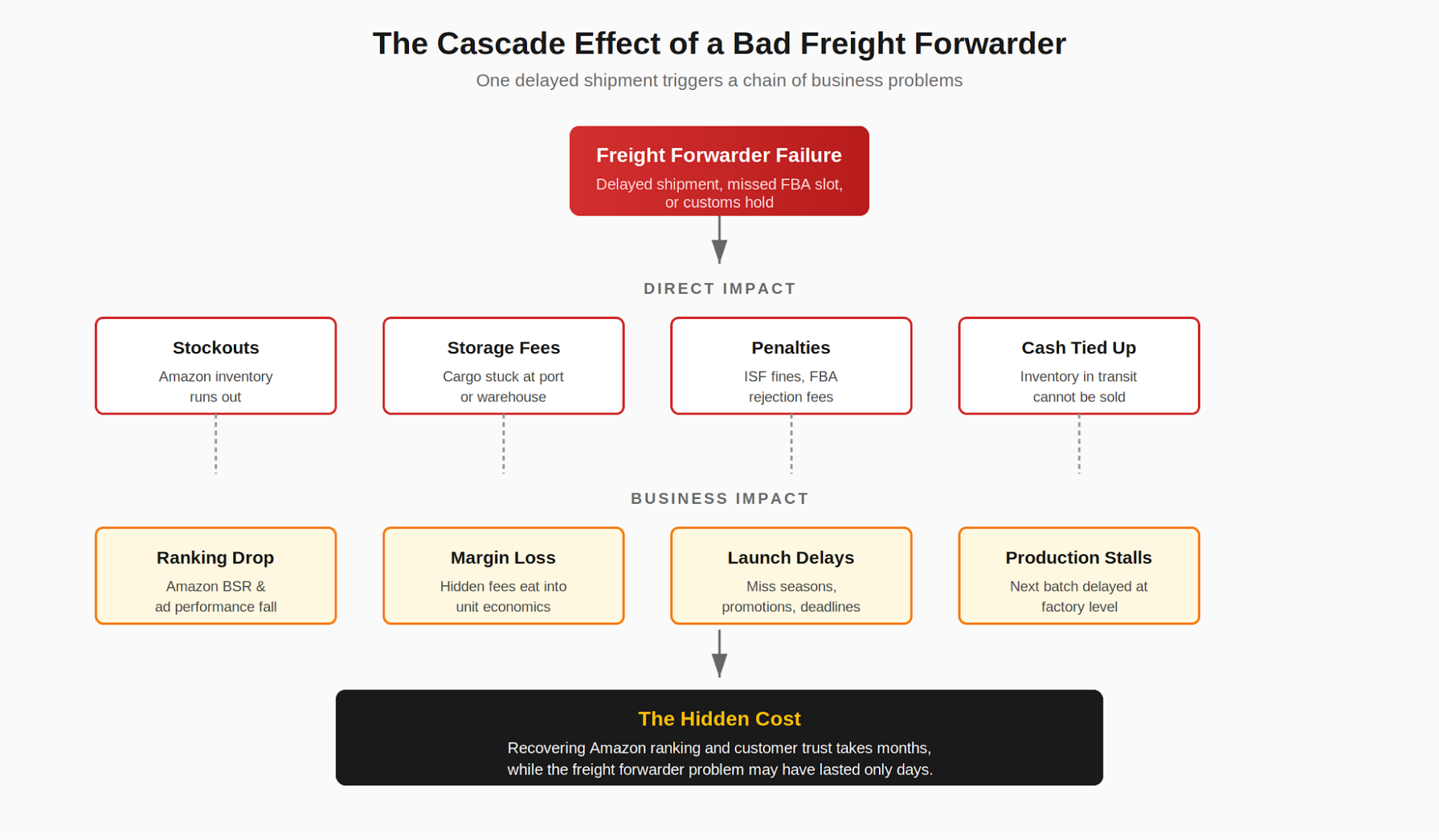 Figure 1. How a single freight forwarder failure cascades through your business.