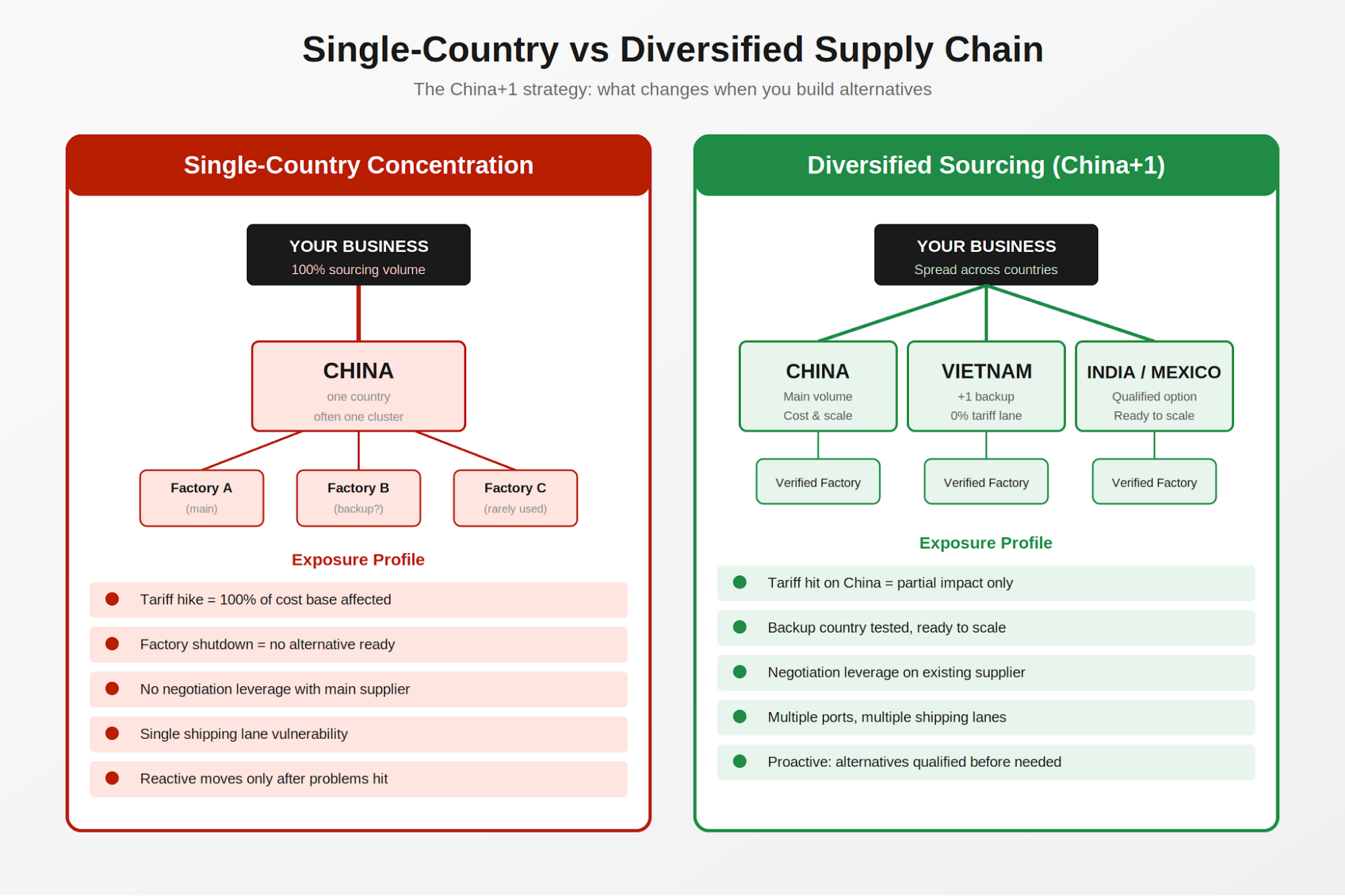 Figure 2: Single-country concentration vs a diversified China+1 supply chain.