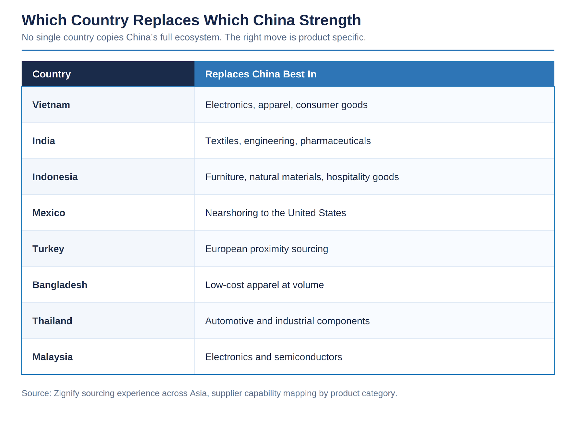 Figure 2. Common alternative sourcing countries by product strength.