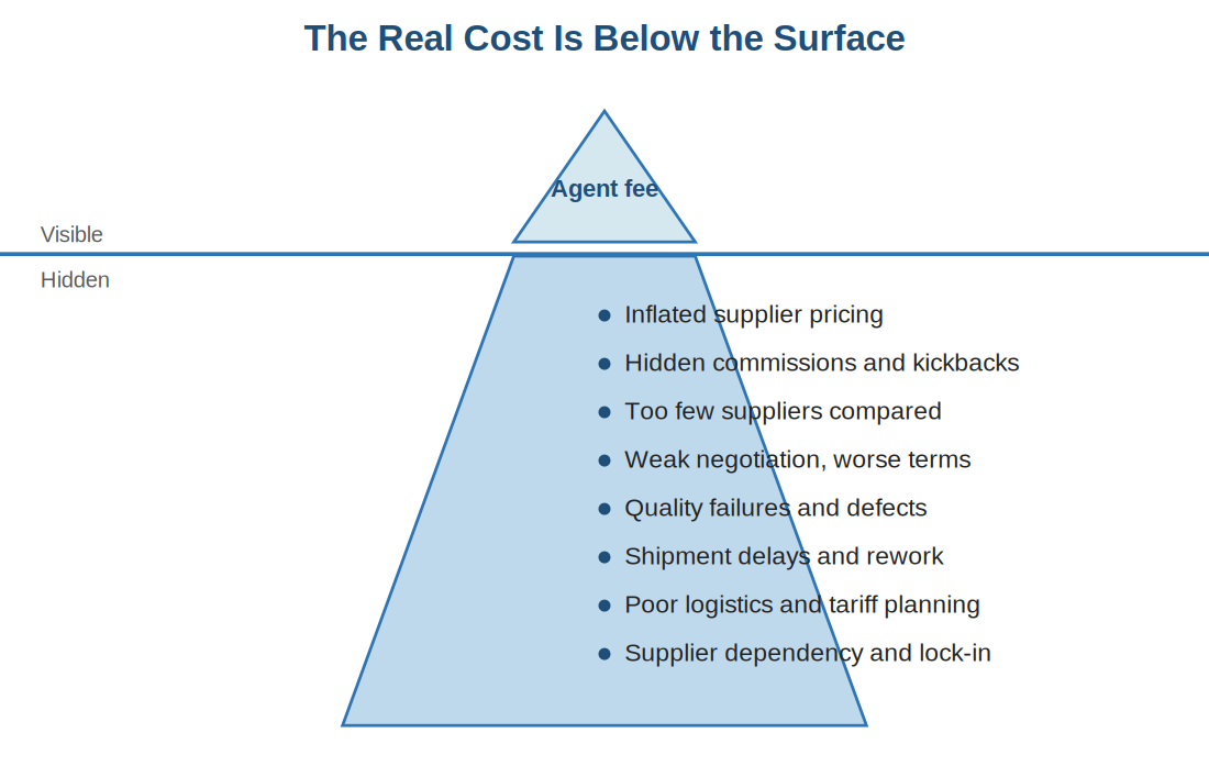 The visible agent fee is small. The hidden costs below it are where projects are won or lost.