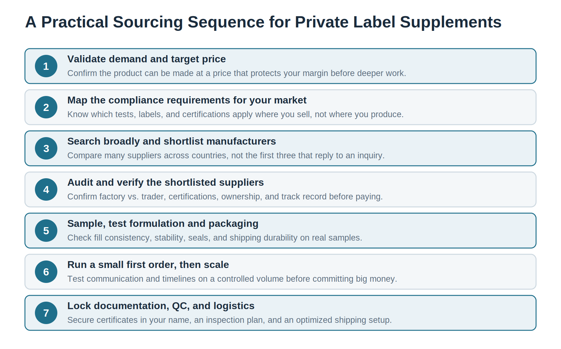 Figure 2. A practical sourcing sequence that keeps risk and cost low early.