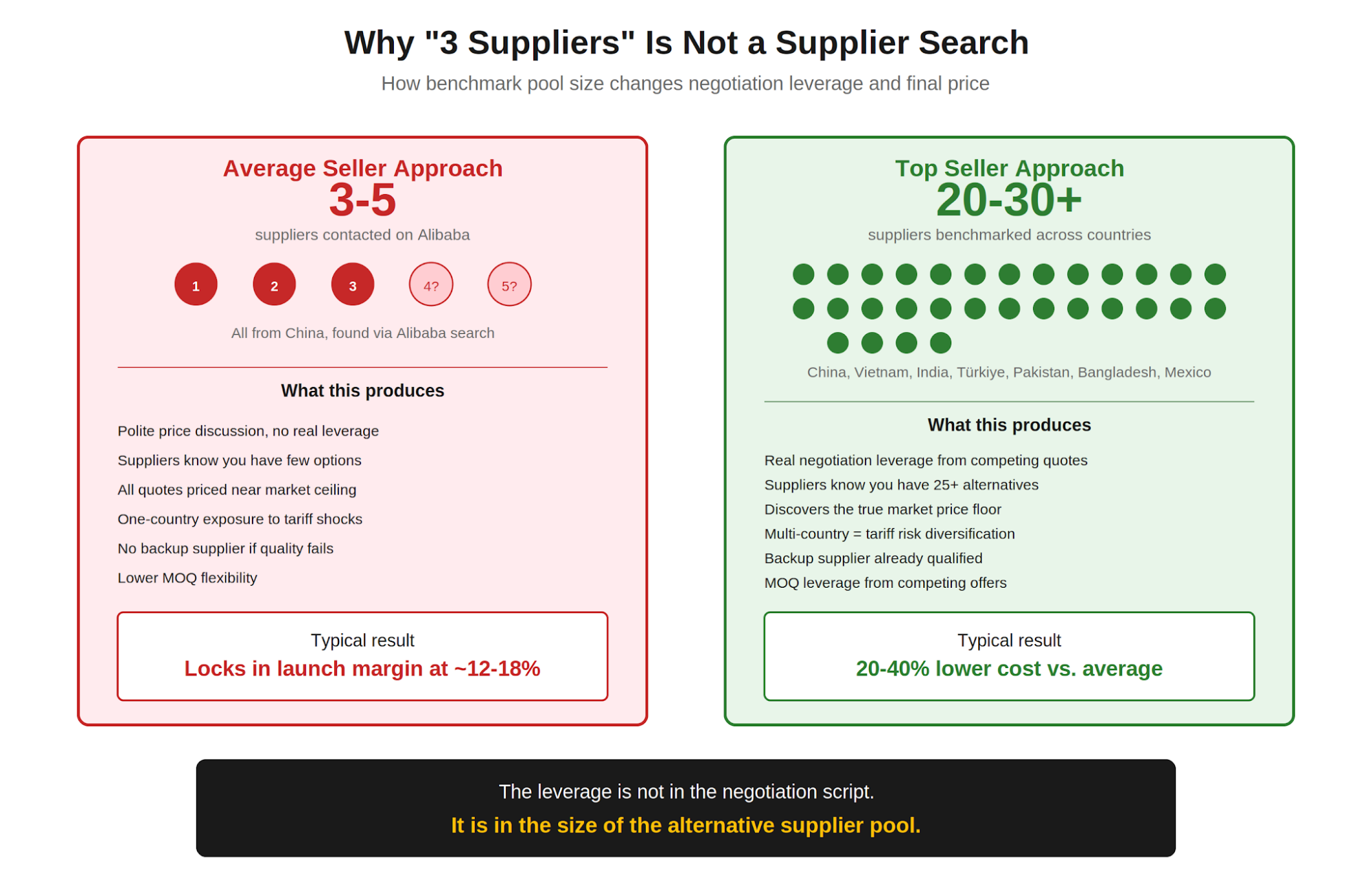 Figure 3. Top sellers benchmark 20 to 30+ suppliers across multiple countries. The pool size, not the negotiation script, is where the leverage comes from.