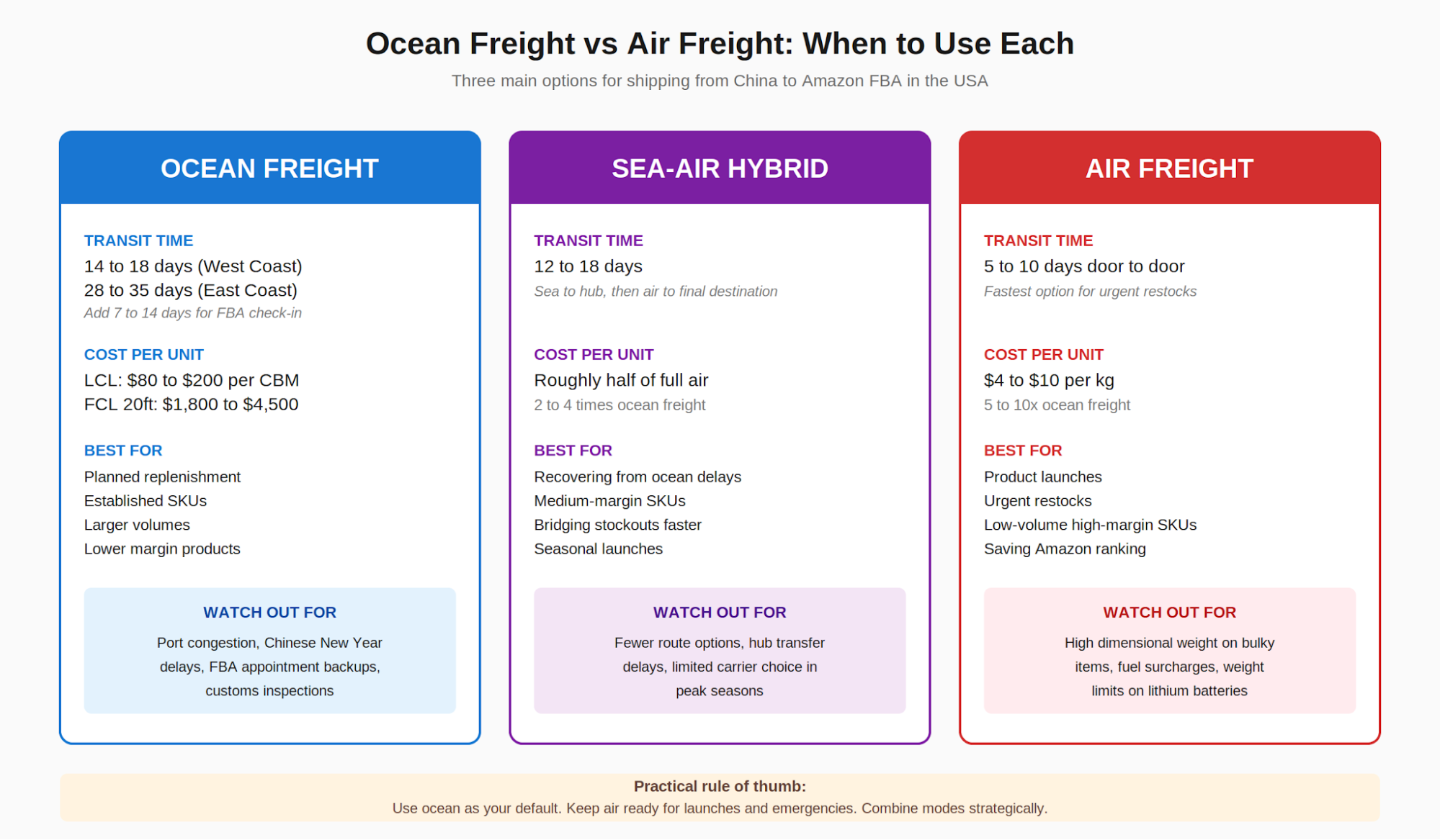 Figure 4. Ocean freight, sea-air hybrid, and air freight compared by transit time, cost, and best use case.