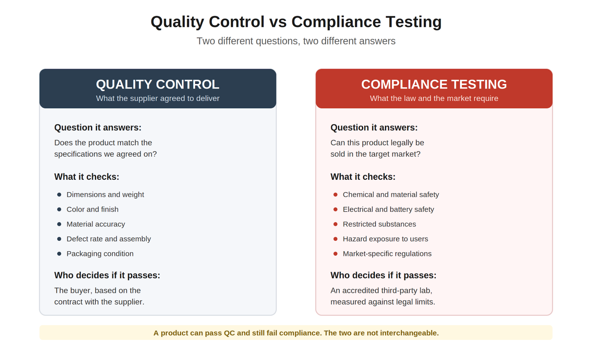 Figure 1. Quality control and compliance testing answer different questions. Passing one does not mean passing the other.
