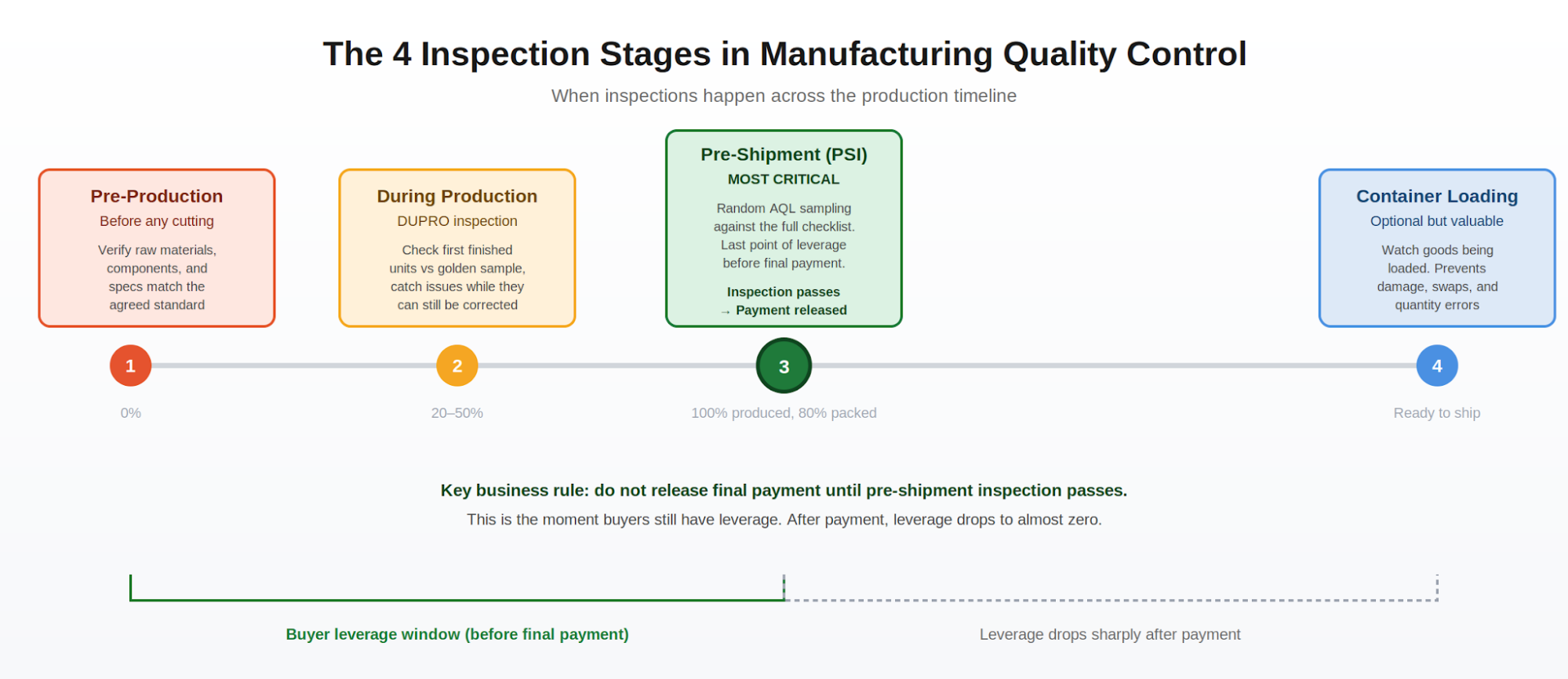 Figure 3. The four inspection stages across the production timeline, with the leverage window highlighted.