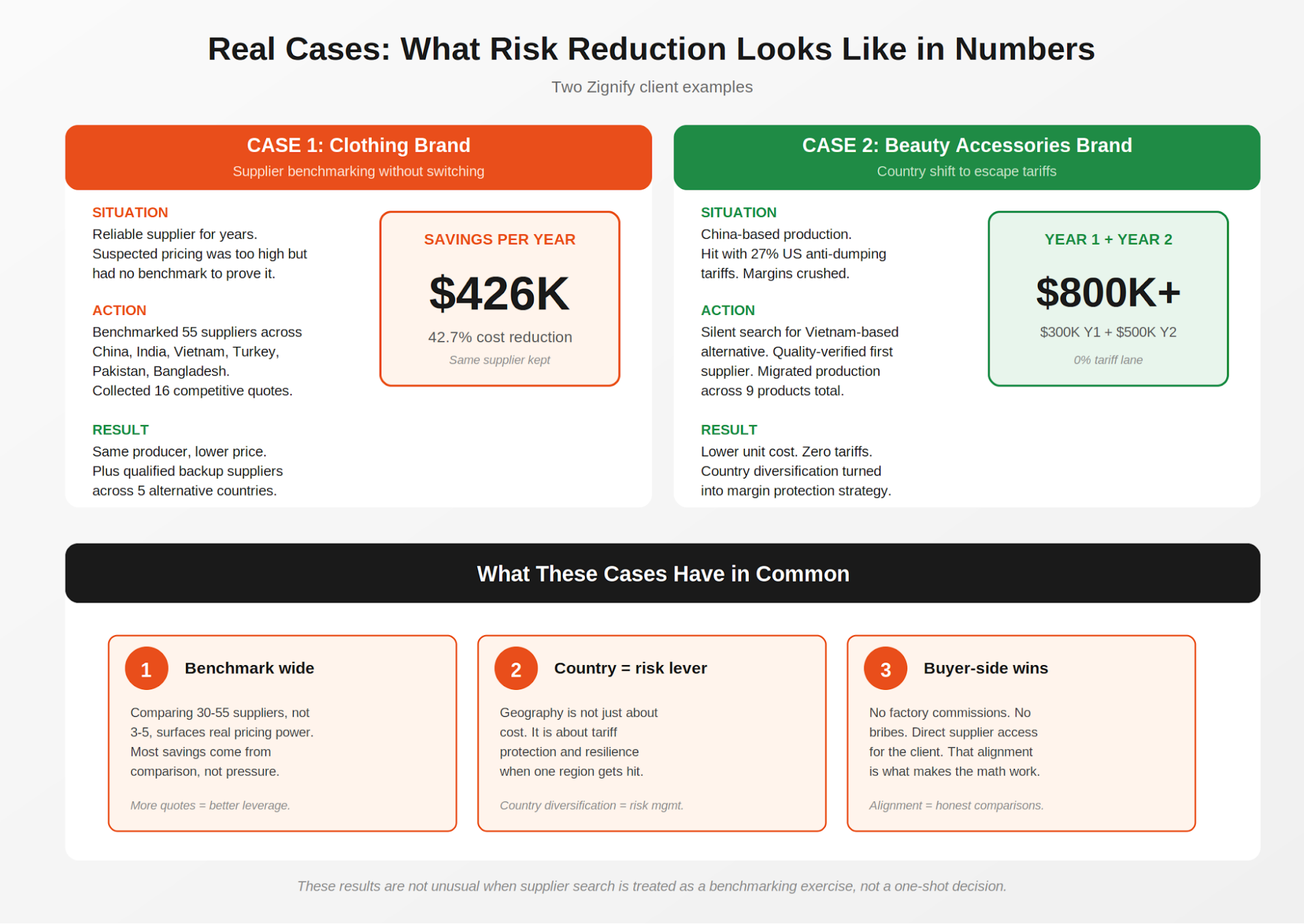 Figure 5: Two Zignify client cases showing what risk reduction looks like in actual numbers.