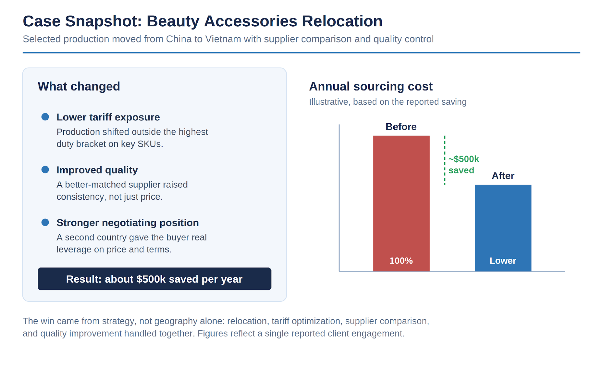 Figure 4. Outcomes from a strategic relocation, not a price-only move.