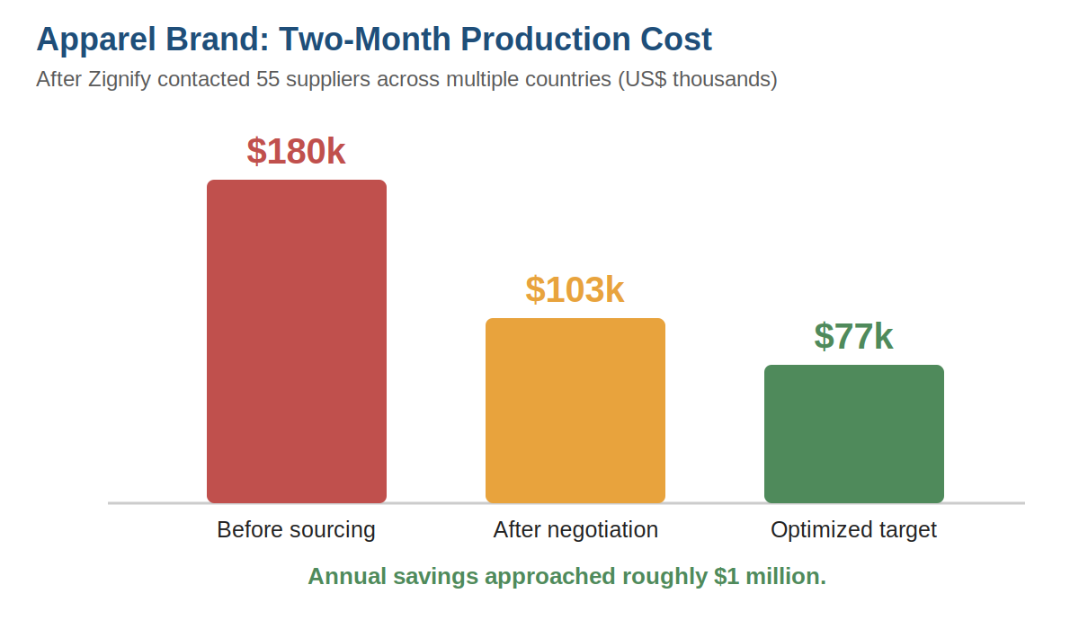After contacting 55 suppliers across multiple countries, the projected two-month production cost fell from $180k toward $77k.