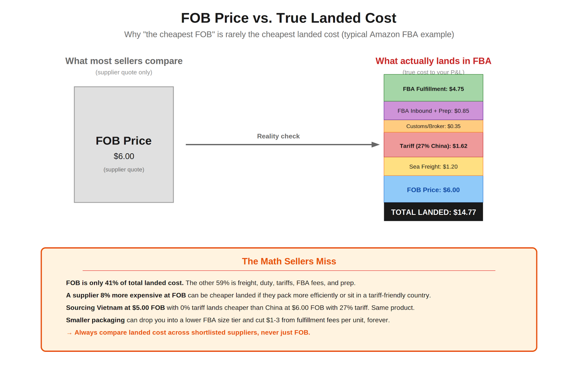 Figure 5. Why FOB price alone is misleading. Sellers comparing only the supplier quote miss the 59 percent of cost that lands on top of it.
