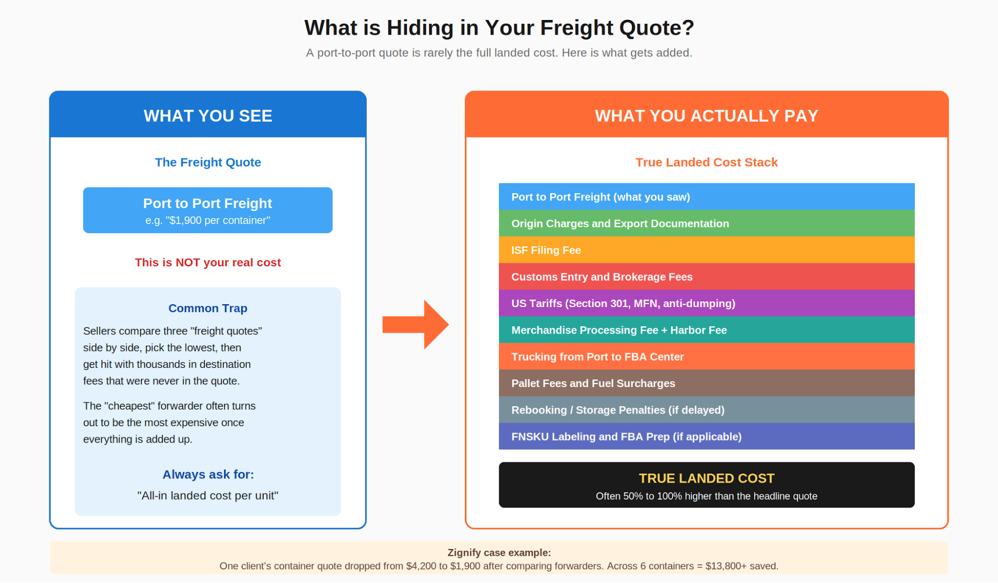 Figure 5. The full landed cost is rarely what appears on the headline freight quote.