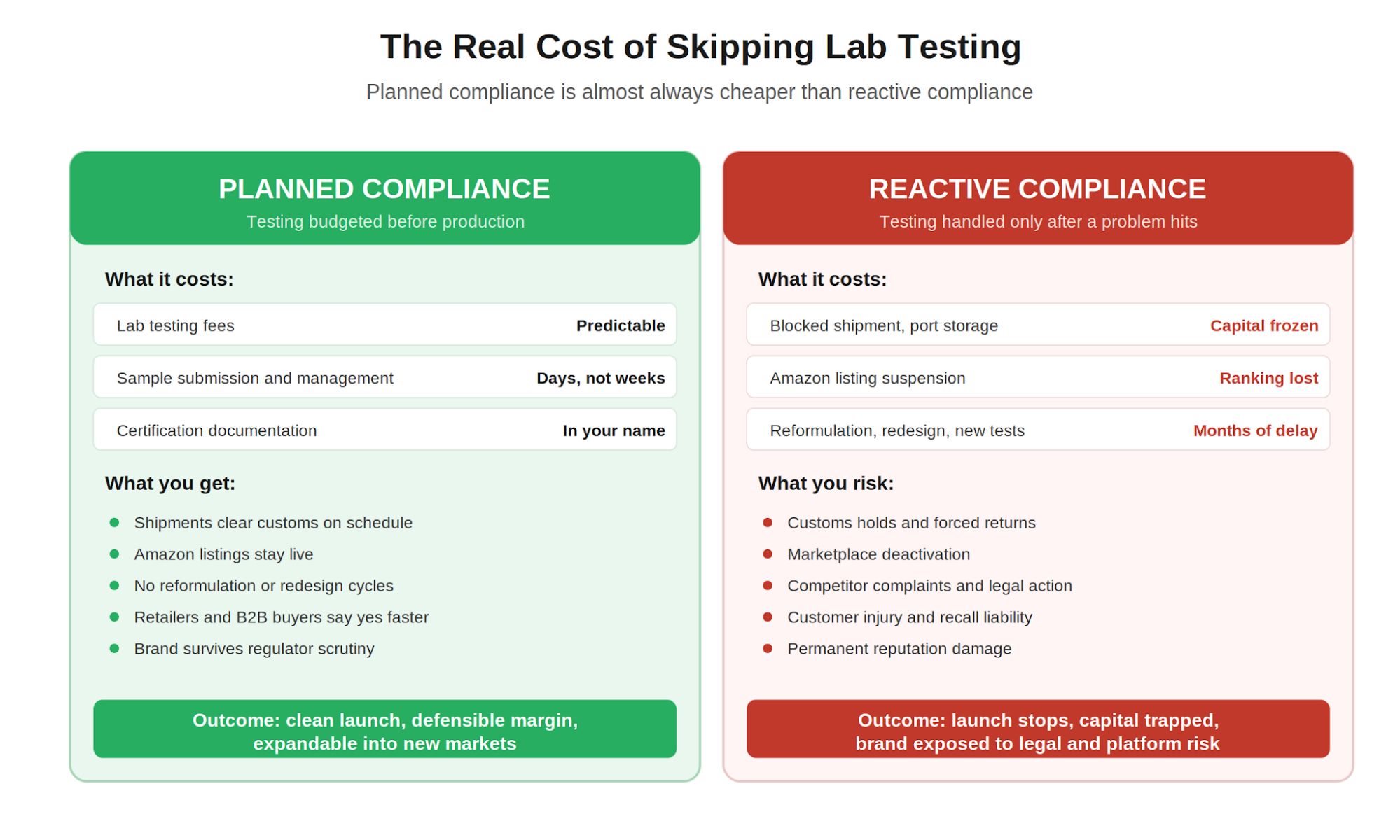 Figure 5. The cost difference between planned compliance and reactive compliance.