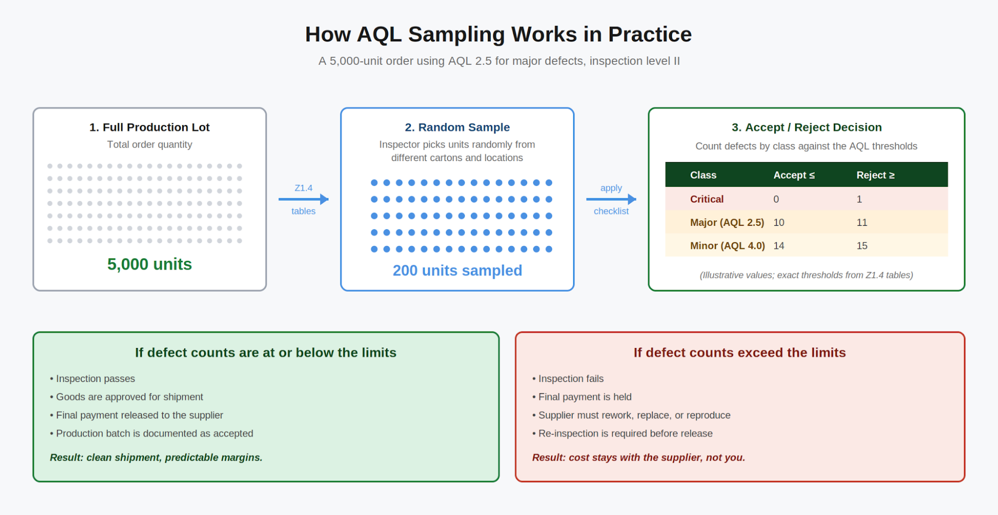 Figure 5. How an AQL sampling decision works on a 5,000-unit order.
