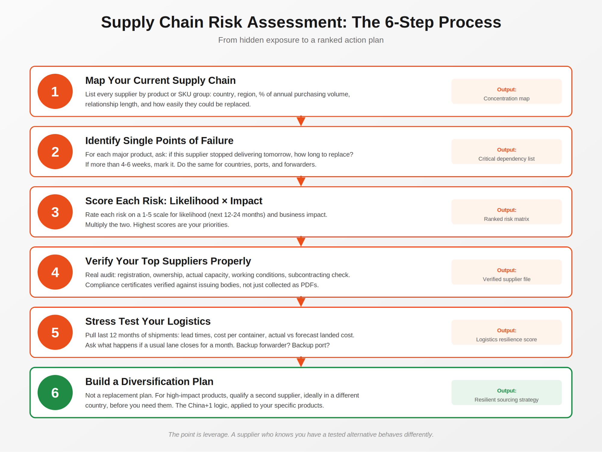 Figure 3: The 6-step supply chain risk assessment process, from current state to action plan.