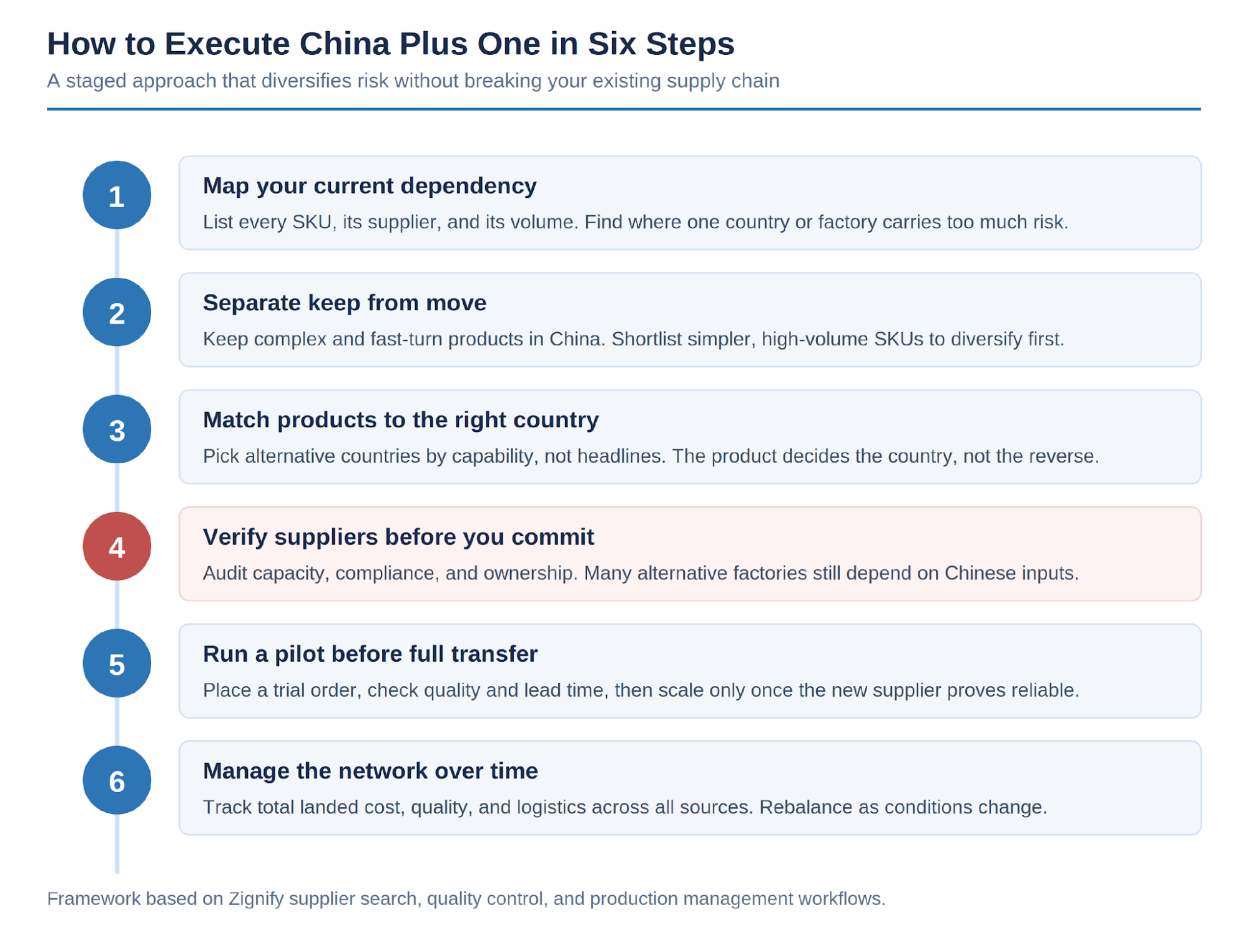 Figure 3. A staged China Plus One execution framework.