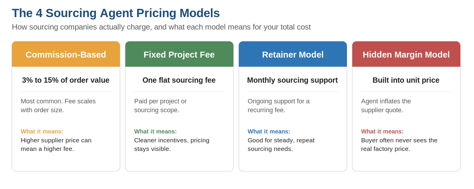 The four pricing models most sourcing agents use, and what each one means for your cost.