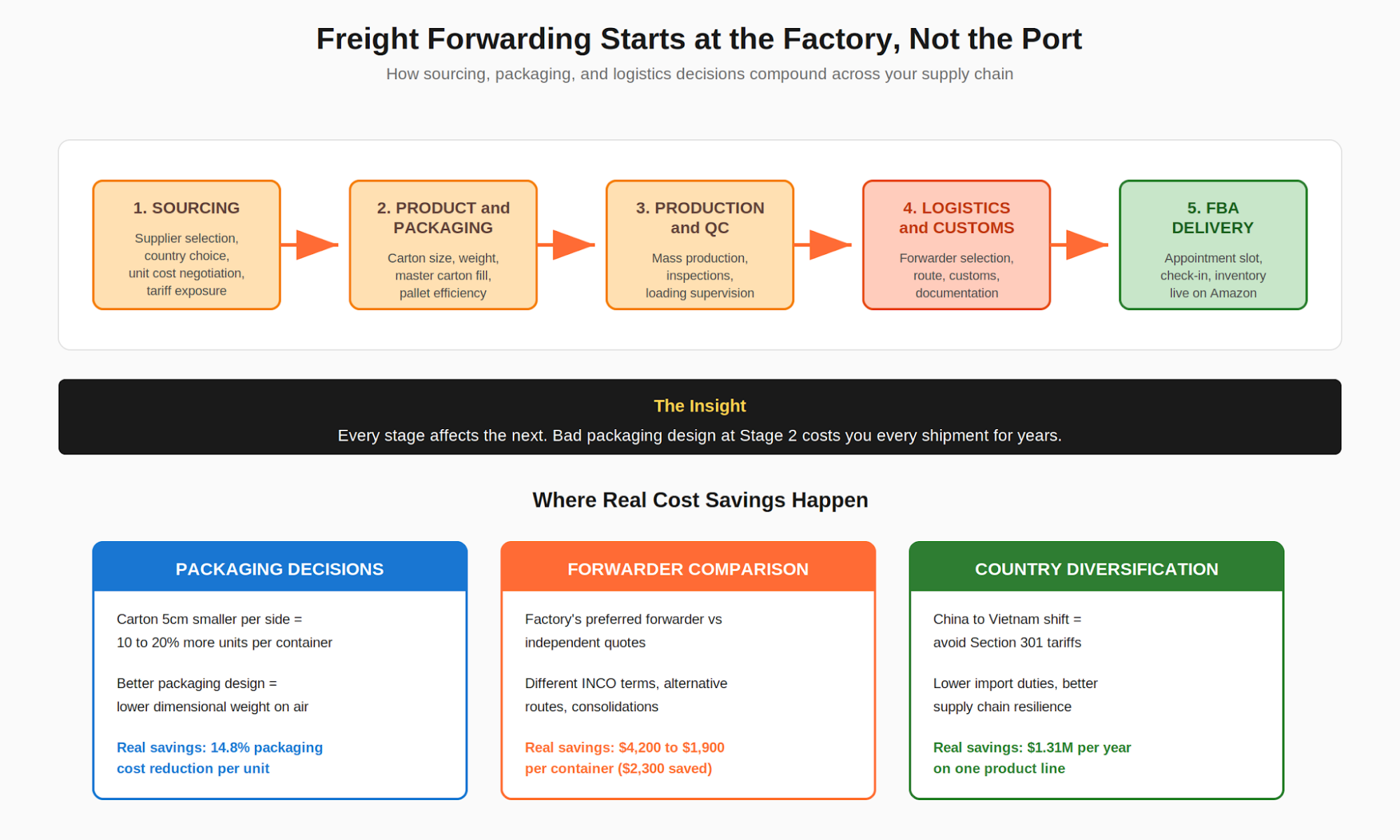 Figure 6. Freight forwarding decisions start at sourcing, not at the port.