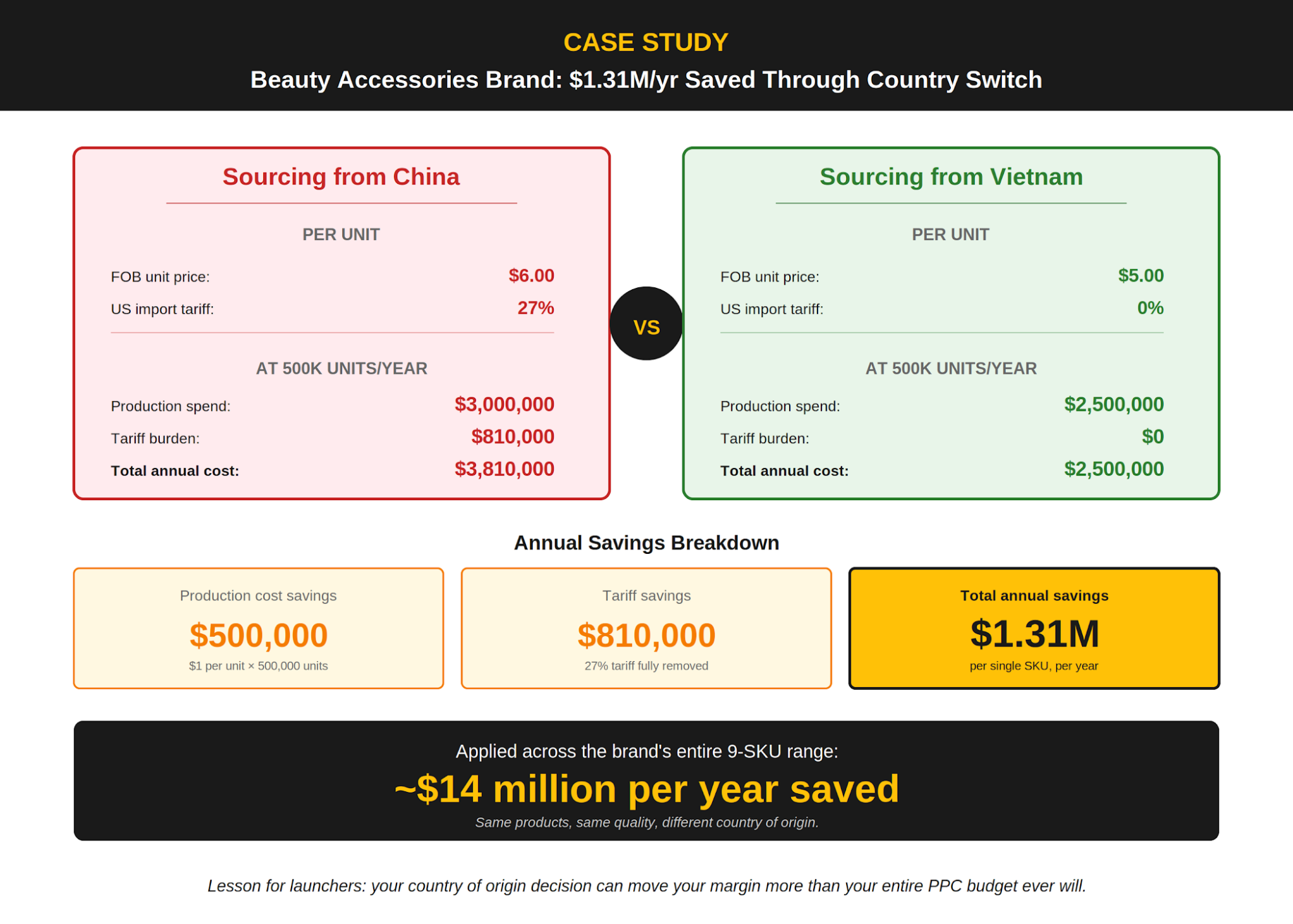 Figure 5. Why FOB price alone is misleading. Sellers comparing only the supplier quote miss the 59 percent of cost that lands on top of it.
