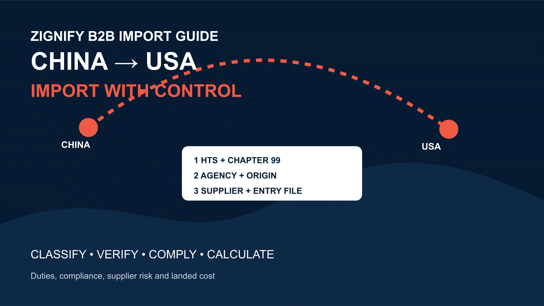 China-to-USA commercial import route showing classification, duties, compliance, supplier verification and customs controls.