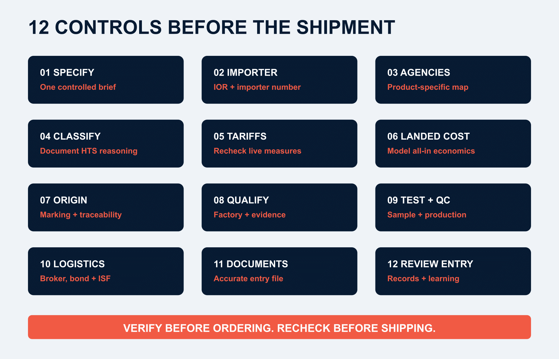Twelve-step China-to-USA import workflow from product specification to customs entry review.