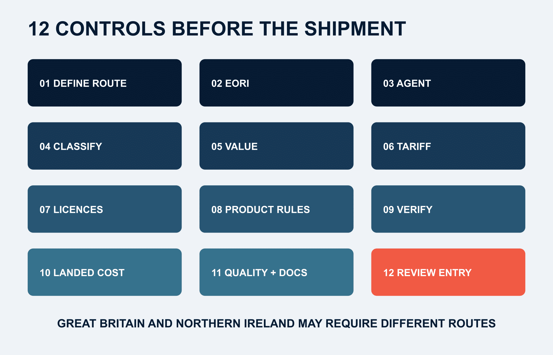 Twelve-step China-to-UK import workflow from defining the route to reviewing the customs entry.