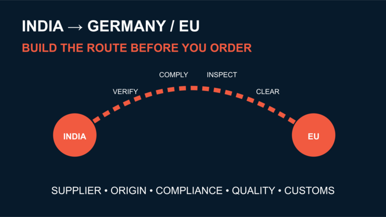 Trade route from Indian manufacturing clusters to Germany with sourcing, compliance, quality and customs checkpoints.