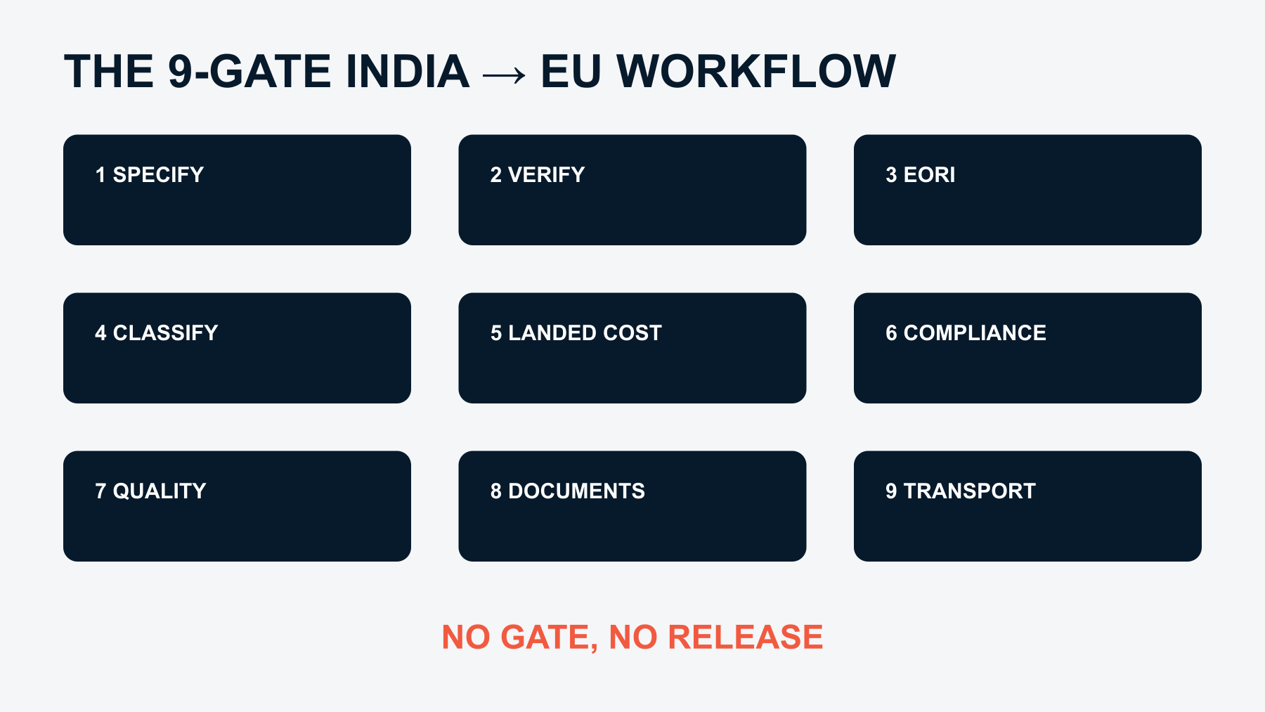 Nine-step India-to-EU import workflow from product specification and supplier verification through customs clearance.
