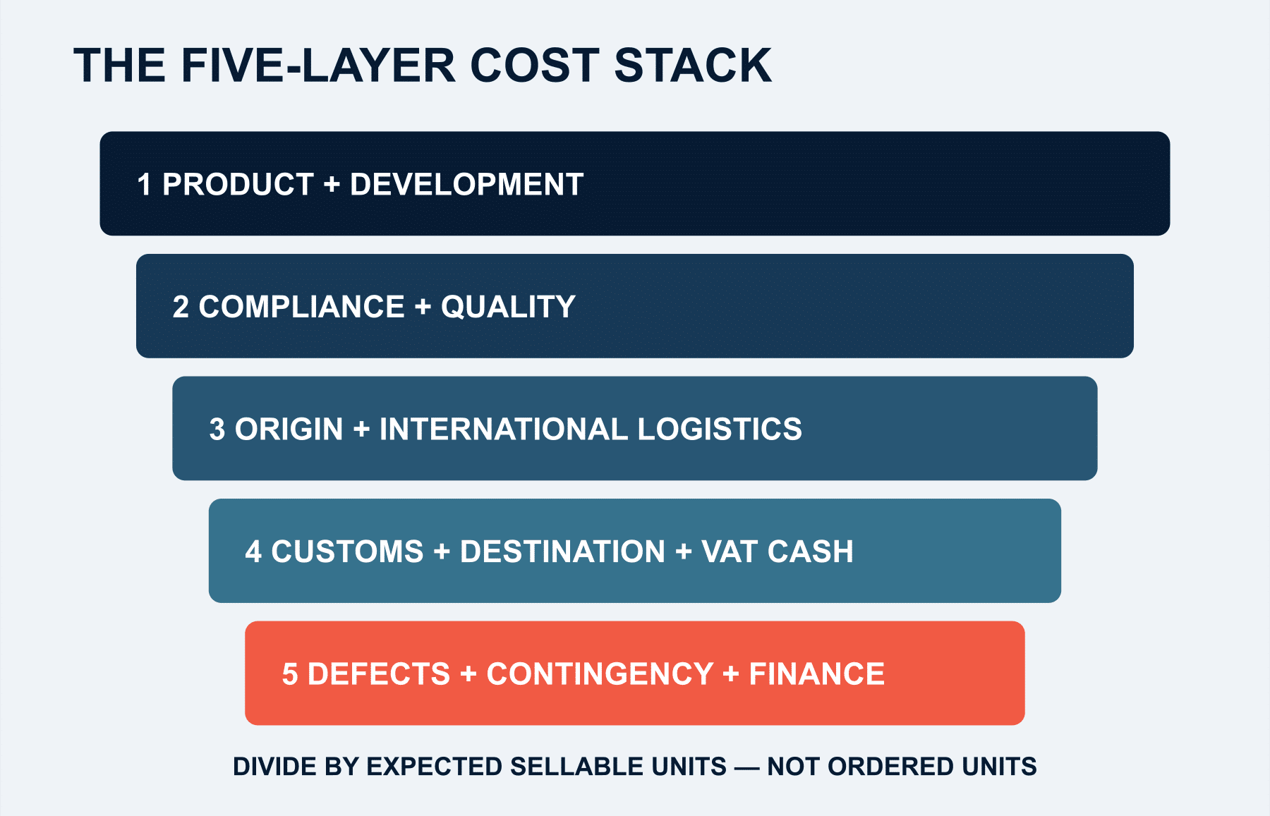 Five-layer China-to-EU landed cost stack covering product, compliance, logistics, customs, VAT cash flow and risk.