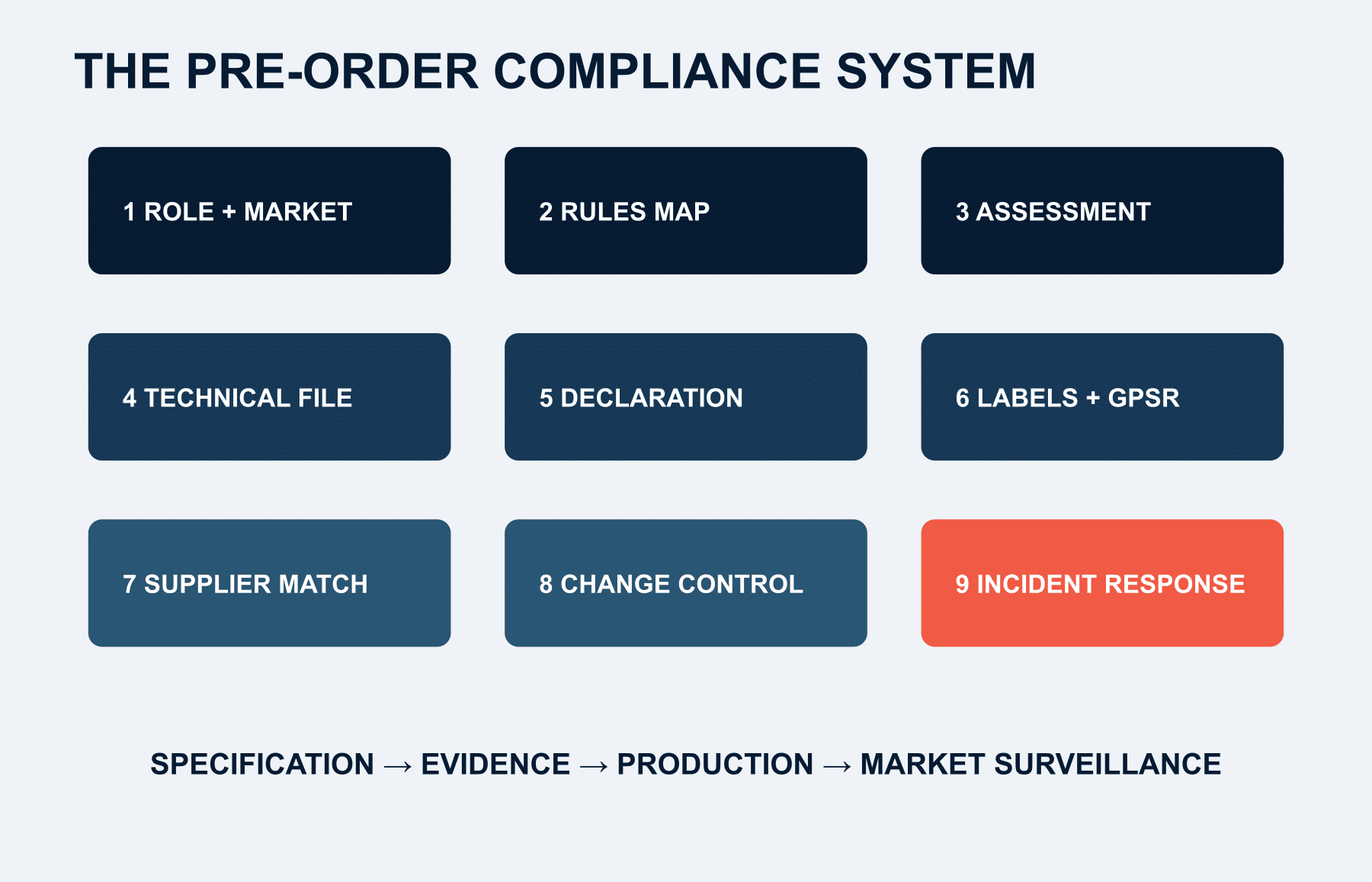 Nine-part pre-order EU compliance workflow covering roles, rules, evidence, labels, supplier control and incident response.