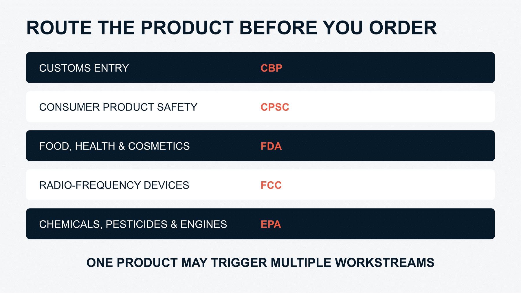 Decision matrix showing which US agencies may regulate customs entry, consumer products, food and health products, electronics, environmental products and marketing claims.
