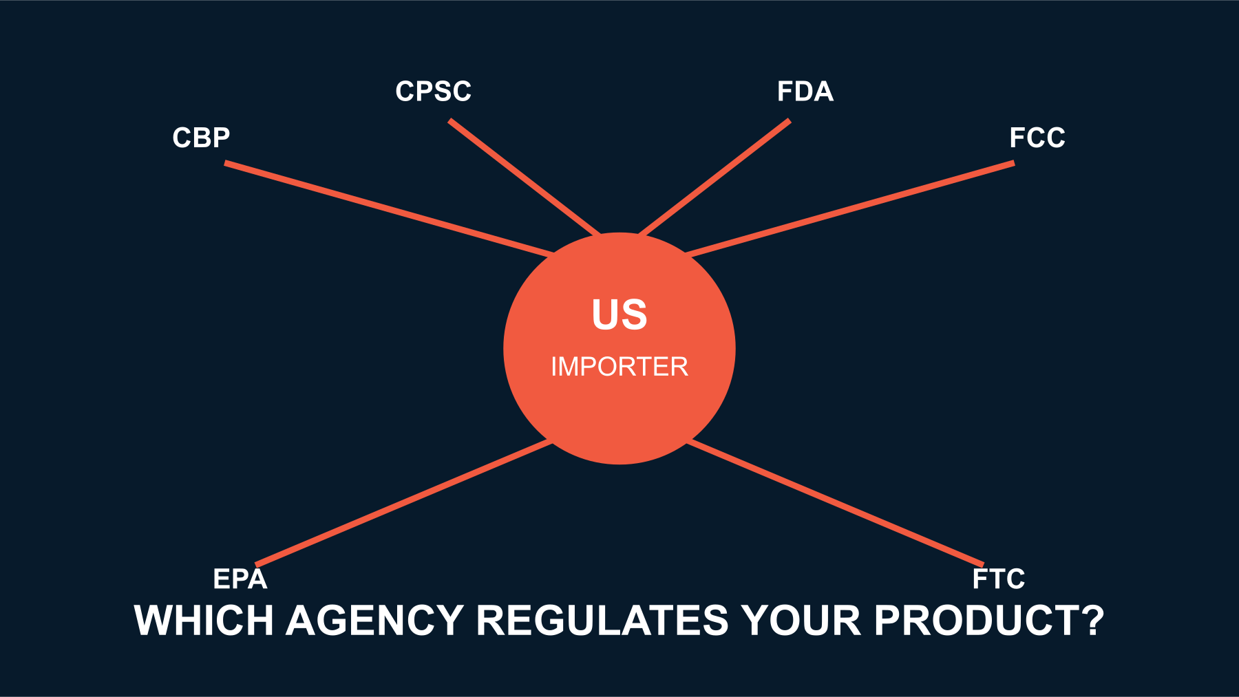 US product compliance routing map connecting an importer to CBP, CPSC, FDA, FCC, EPA and FTC.