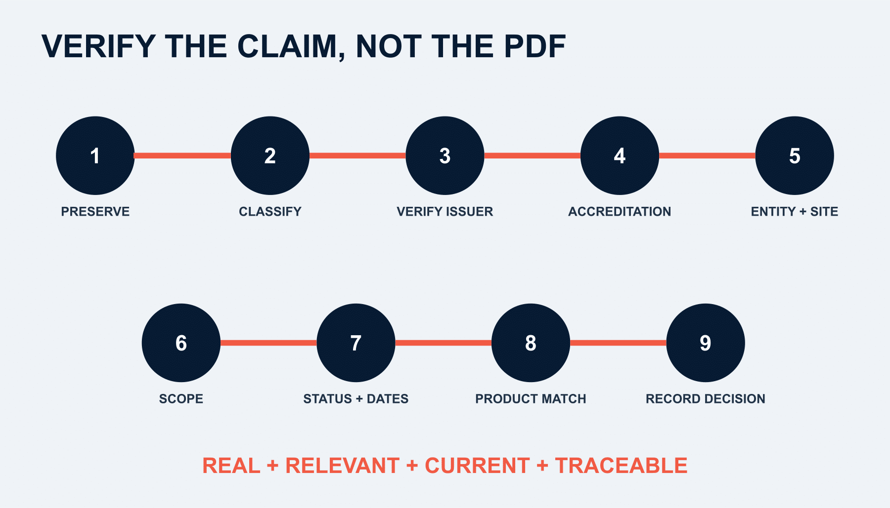 Nine-step supplier certificate verification process from preserving the file to recording the final supplier decision.