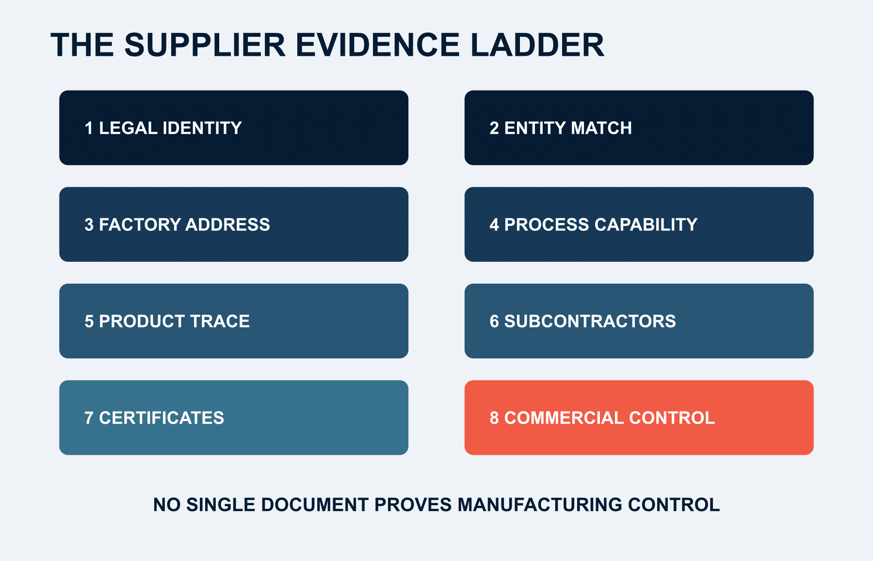 Eight-step supplier evidence ladder from Chinese legal identity to commercial control.