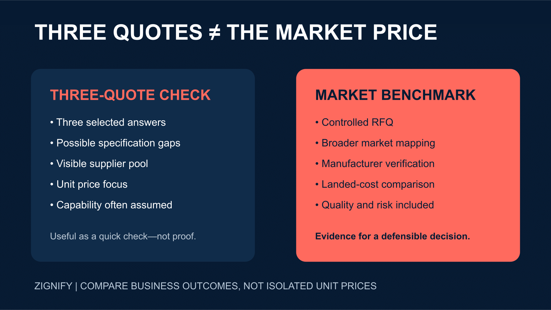 Comparison of a narrow three-quote price check with professional sourcing based on market mapping, controlled specifications, verification, landed cost and risk.