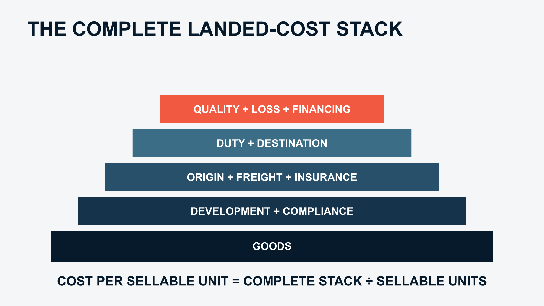Landed-cost stack including goods, development, compliance, logistics, duty, destination, quality and financing.