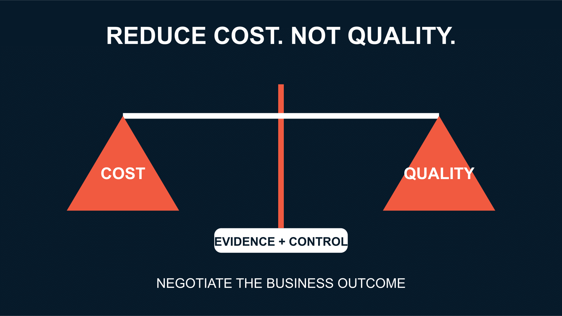 Negotiation balance comparing lower total cost with protected quality and compliance.
