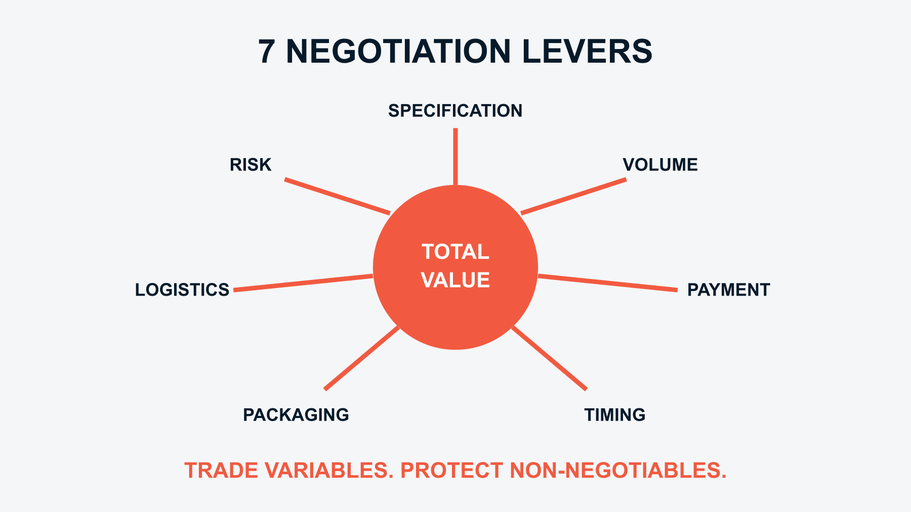 Manufacturer negotiation levers including specification, volume, payment, timing, packaging, logistics and risk.