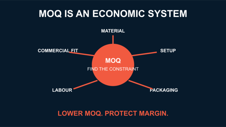 Minimum order quantity broken into material, setup, packaging, labour and commercial constraints.