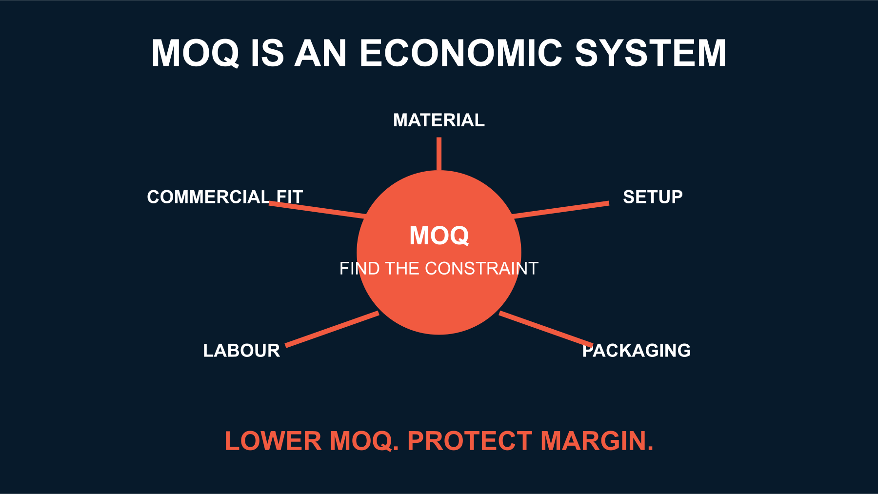 Minimum order quantity broken into material, setup, packaging, labour and commercial constraints.