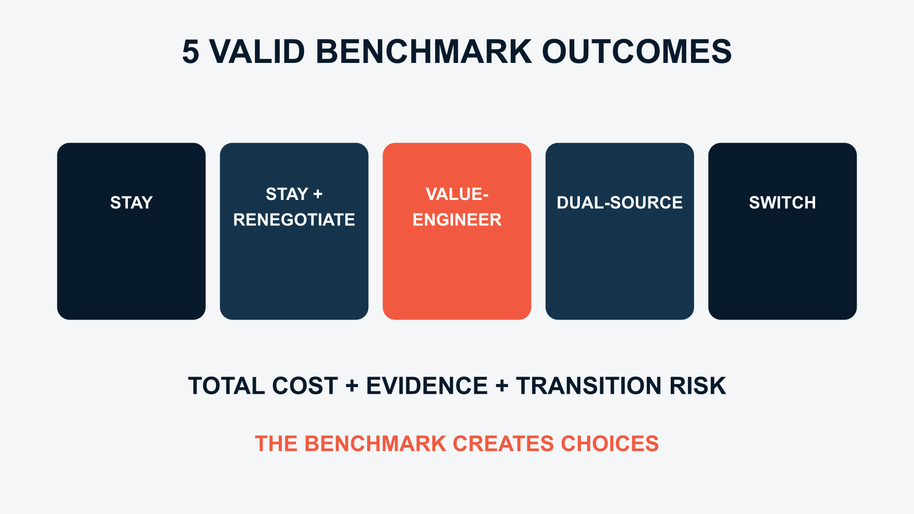 Five possible outcomes from supplier benchmarking: stay, renegotiate, value-engineer, dual-source or switch.