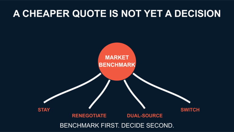 Supplier decision paths showing stay, renegotiate, dual-source and switch after a market benchmark.
