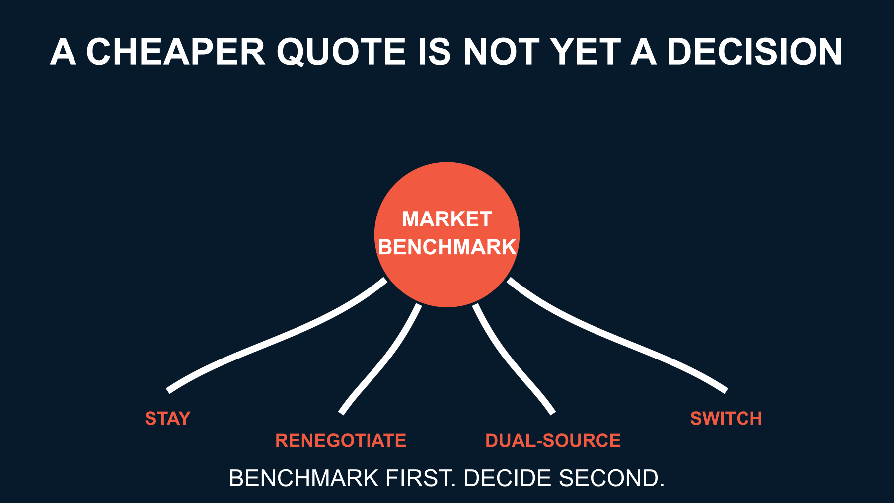 Supplier decision paths showing stay, renegotiate, dual-source and switch after a market benchmark.