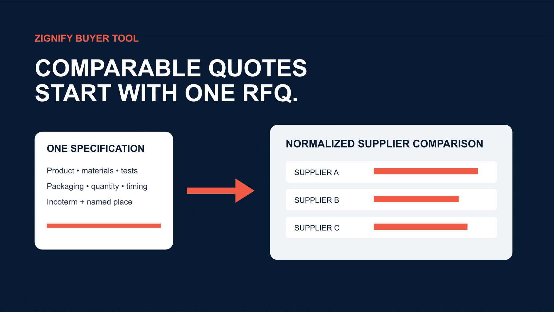 Manufacturer RFQ documents flowing into a structured supplier quotation comparison.