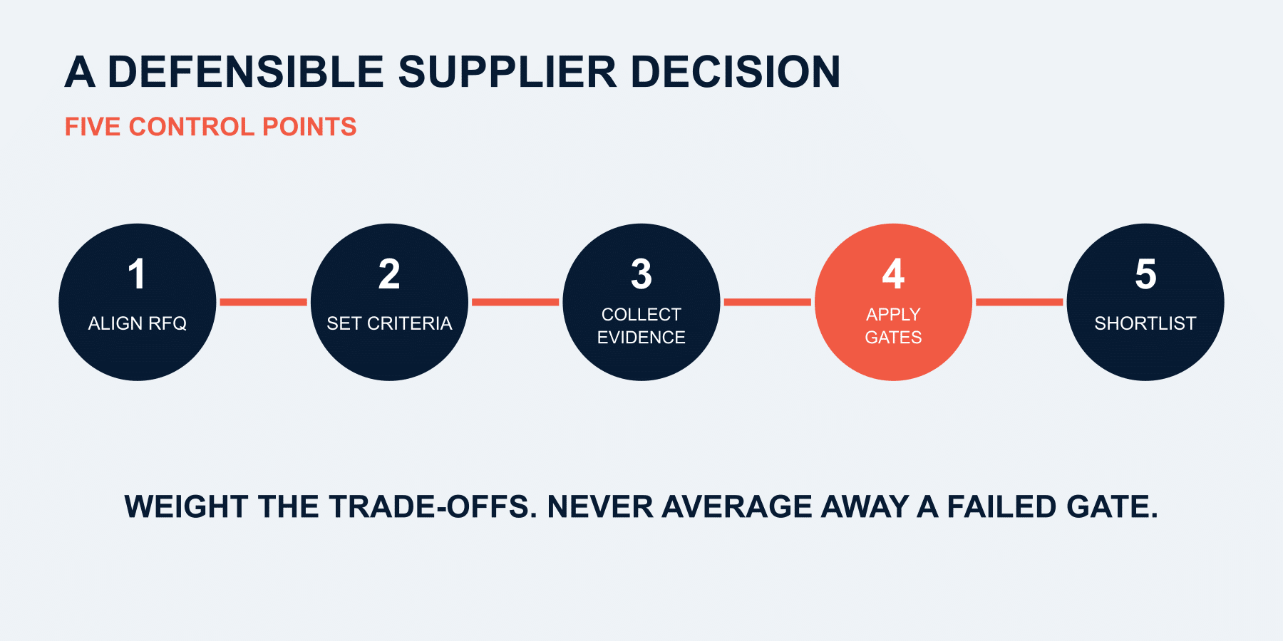 Five-step supplier evaluation method: align the RFQ, set criteria, collect evidence, apply gates and shortlist.