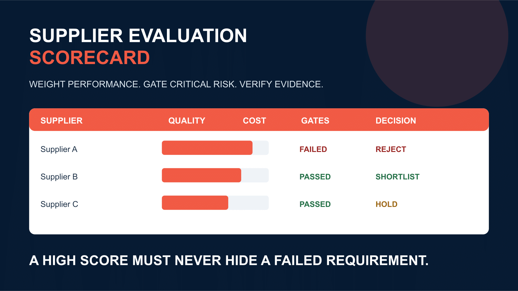 Supplier evaluation dashboard comparing quality cost compliance capacity and risk with mandatory decision gates.
