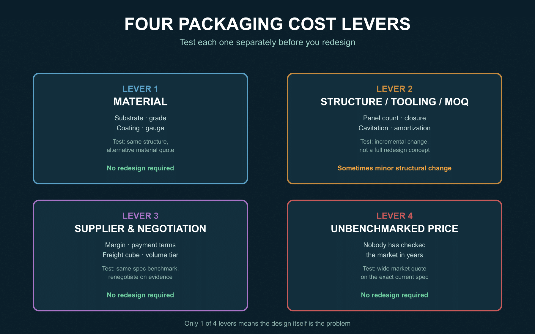 Diagram breaking packaging cost into four levers: material, structure and tooling, supplier and negotiation, and unbenchmarked price.